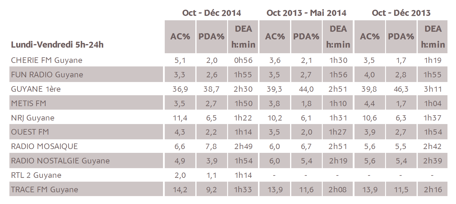 Source : Médiamétrie - Métridom Guyane – Vague Octobre-Décembre 2014 - 13 ans et plus - Copyright Médiamétrie - Tous droits réservés