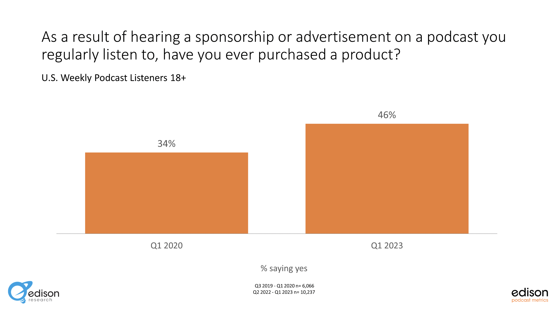 Les auditeurs sensibles à la publicité dans les podcasts