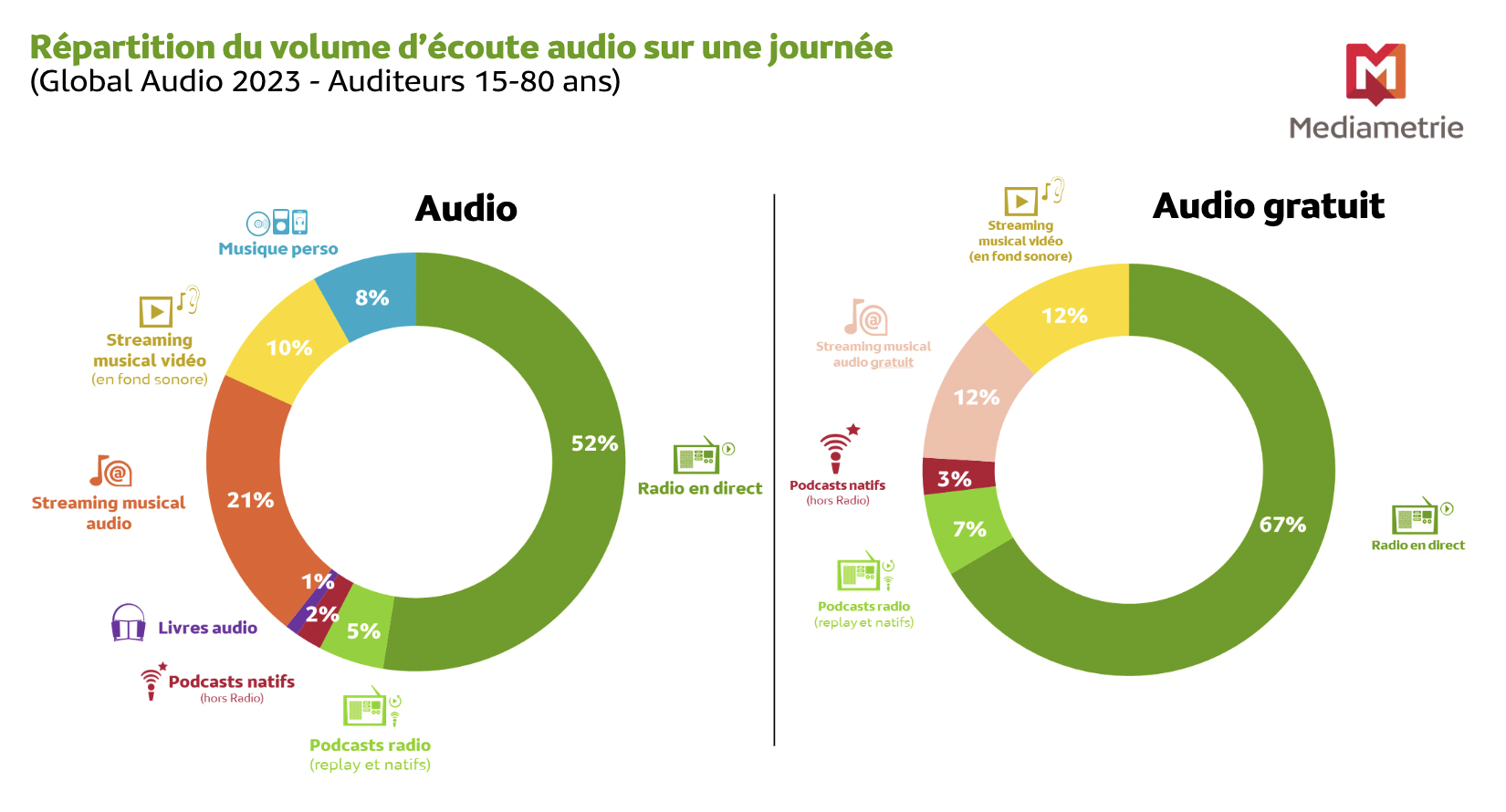 La musique représente plus des deux tiers des contenus audio écoutés chaque jour (67%), et les contenus "parlés" un tiers.
