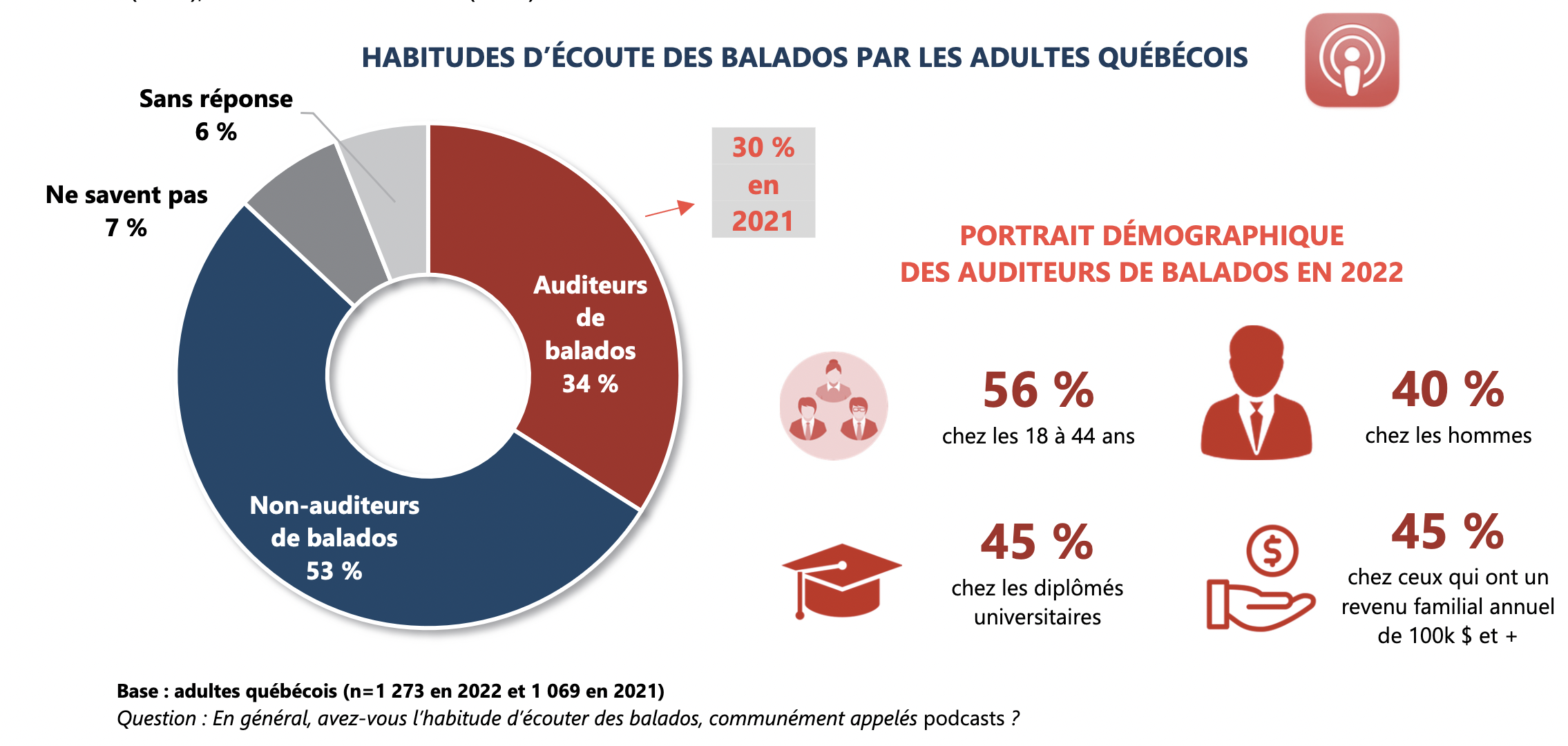 L'écoute des podcasts en hausse au Québec