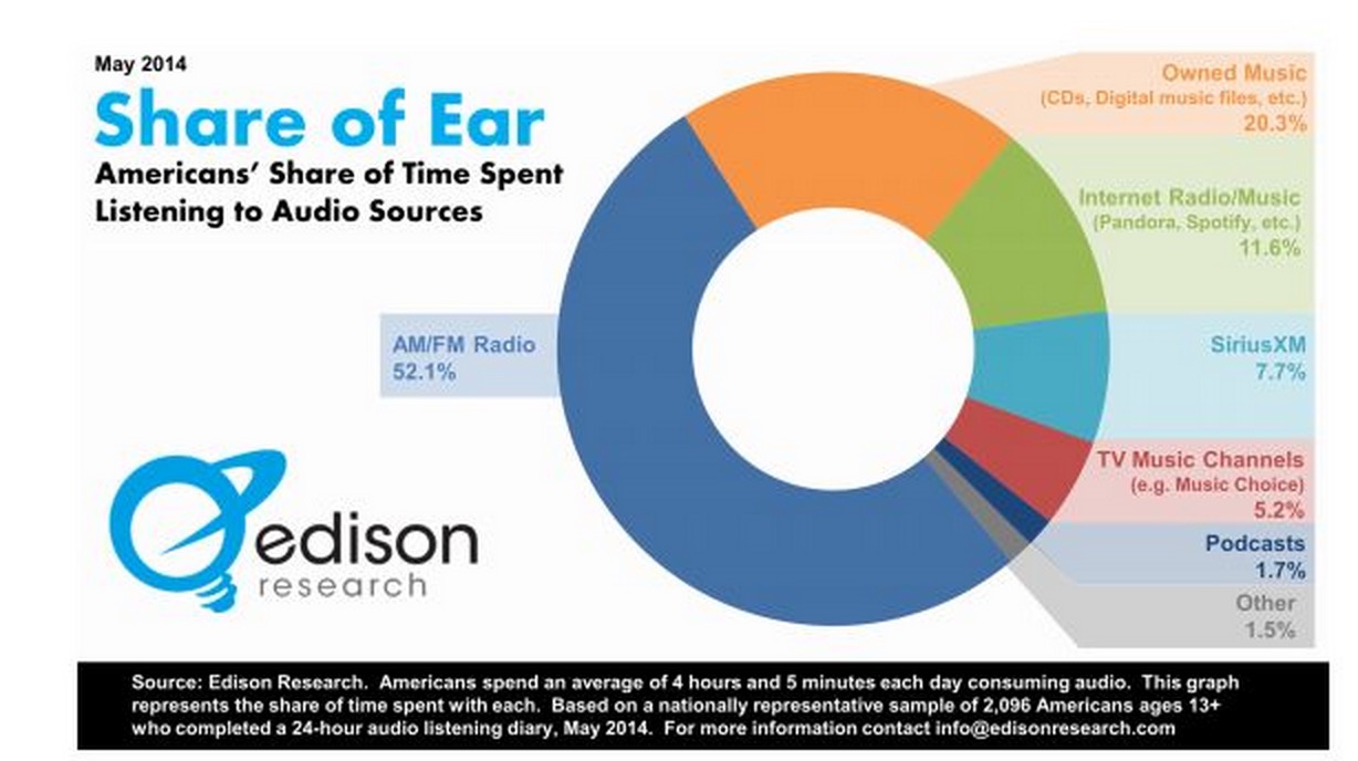 L'écoute audio en juin 2014