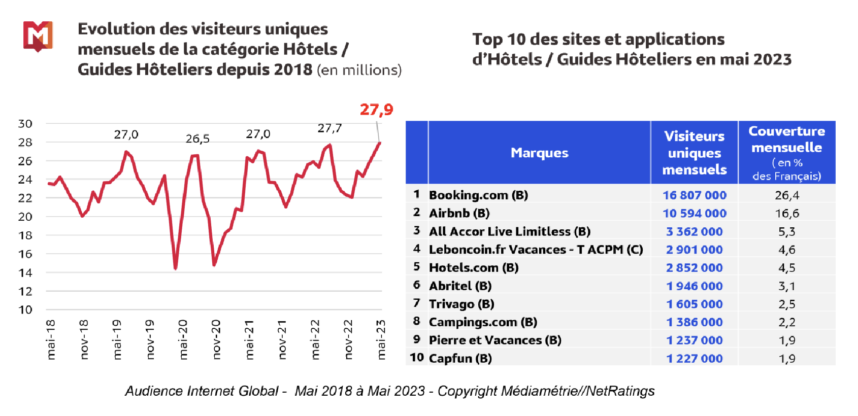 L'audience web répond aussi à une saisonnalité