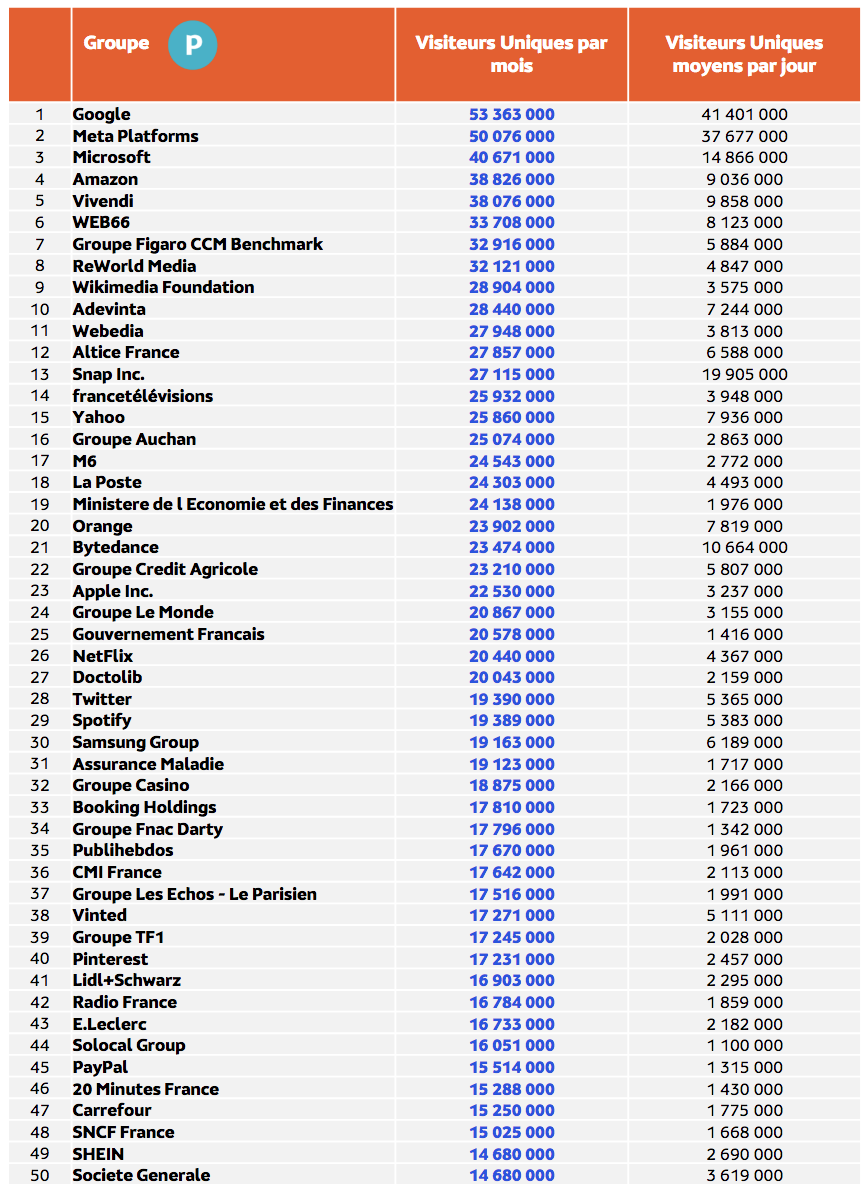 Le Top 50 des Groupes les plus visités en France © Médiamétrie et Médiamétrie//NetRatings - Audience Internet Global - Tous lieux de connexion - France - Mai 2023 - Base : 2 ans et plus Copyright Médiamétrie - Tous droits réservés