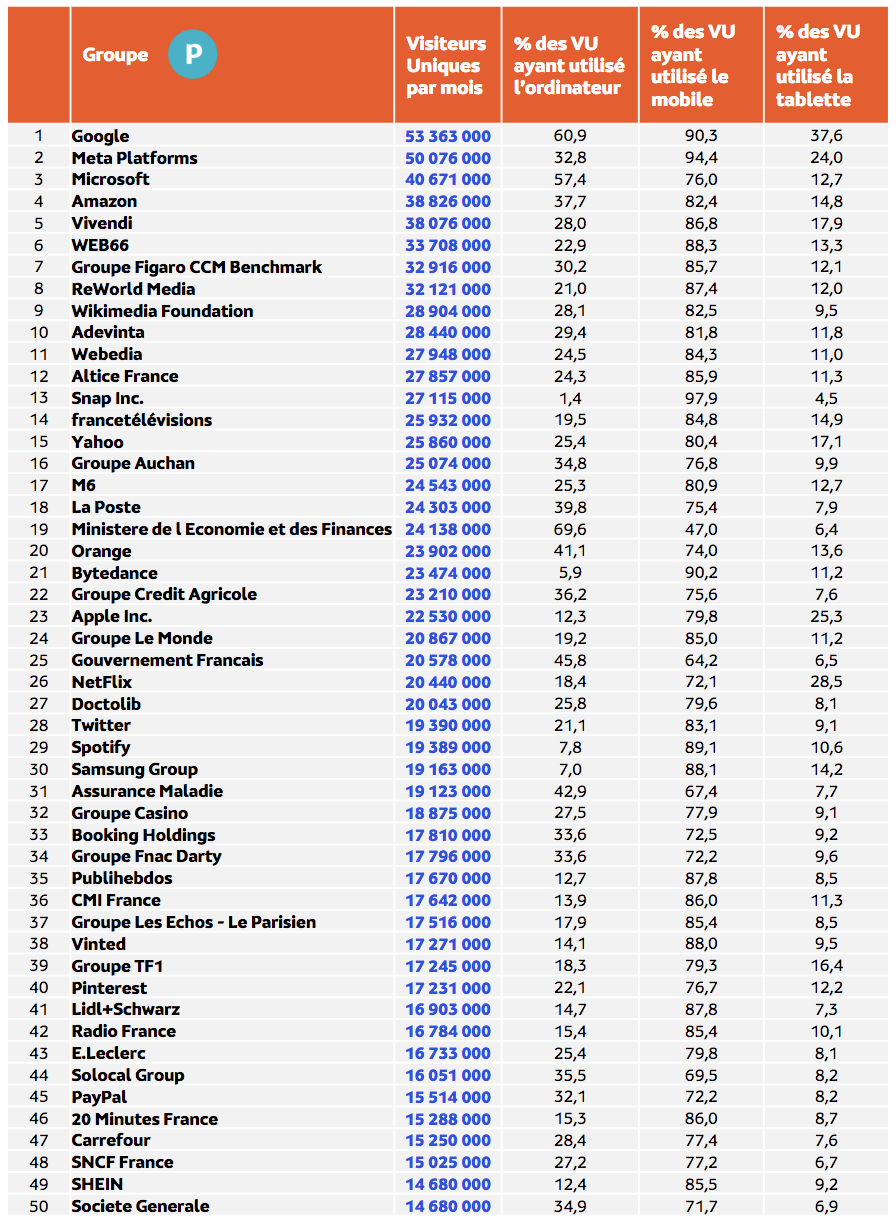 La répartition par écran Top 50 des Groupes les plus visités en France © Médiamétrie et Médiamétrie//NetRatings - Audience Internet Global - Tous lieux de connexion - France - Mai 2023 - Base : 2 ans et plus Copyright Médiamétrie - Tous droits réservés