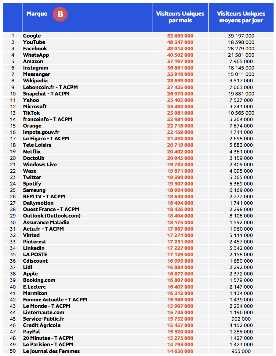 Le Top 50 des Marques les plus visitées en France © Médiamétrie et Médiamétrie//NetRatings - Audience Internet Global - Tous lieux de connexion - France - Mai 2023 - Base : 2 ans et plus Copyright Médiamétrie - Tous droits réservés