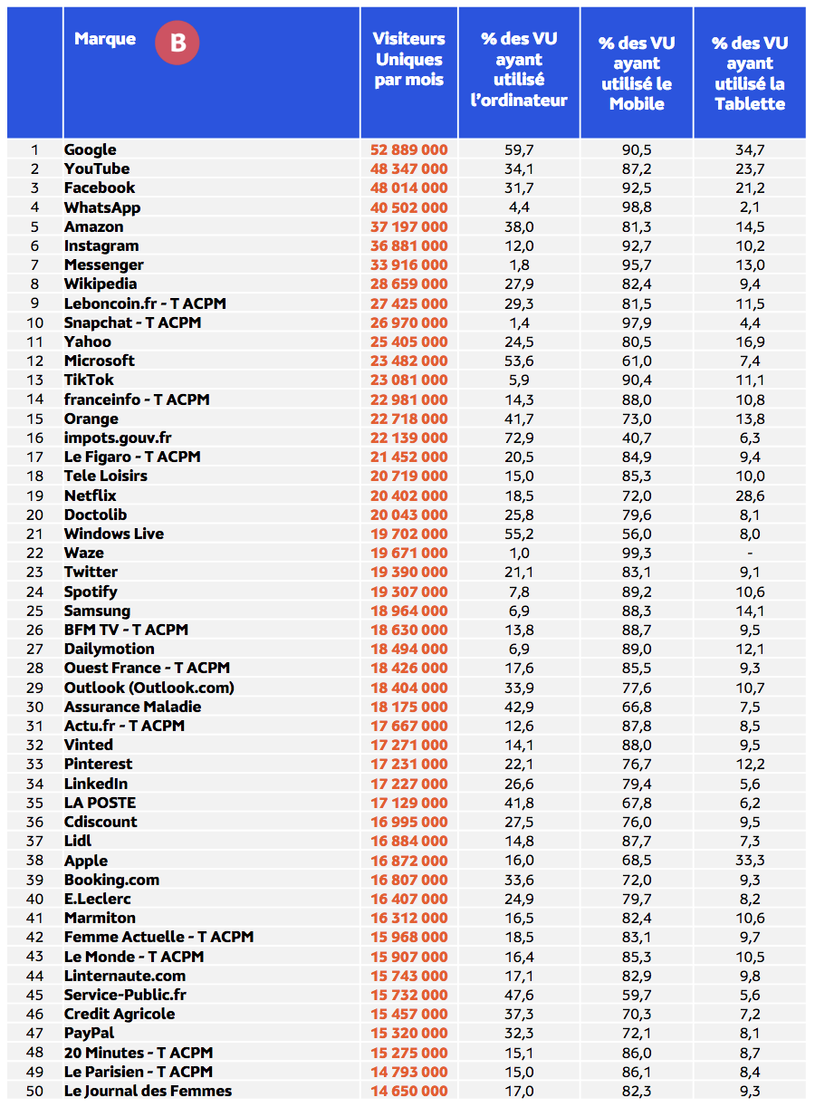 La répartition par écran Top 50 des Marques les plus visitées en France © Médiamétrie et Médiamétrie//NetRatings - Audience Internet Global - Tous lieux de connexion - France - Mai 2023 - Base : 2 ans et plus Copyright Médiamétrie - Tous droits réservés