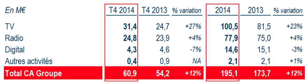 NextRadioTV : un chiffre d'affaires en hausse de 12%