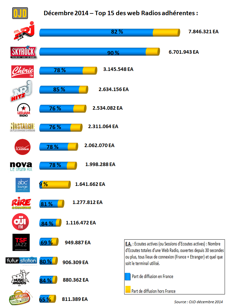 Top 15 des webradios les plus écoutées