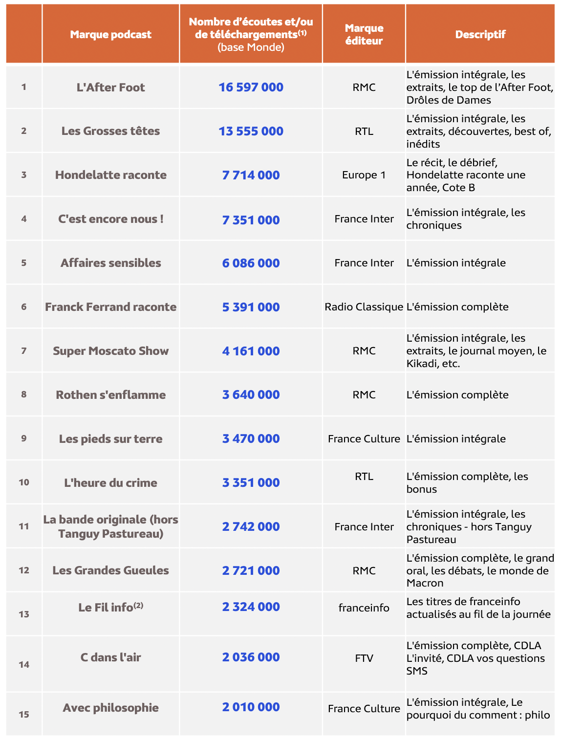Top 30 des marques podcast les plus écoutées en juin 2023 © Médiamétrie - eStat Podcast- Juin 2023 - Copyright Médiamétrie - Tous droits réservés