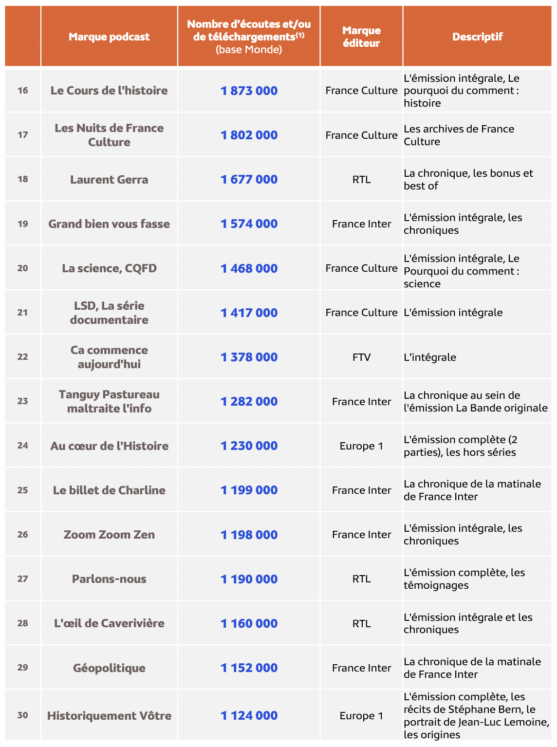 Top 30 des marques podcast les plus écoutées en juin 2023 © Médiamétrie - eStat Podcast- Juin 2023 - Copyright Médiamétrie - Tous droits réservés
