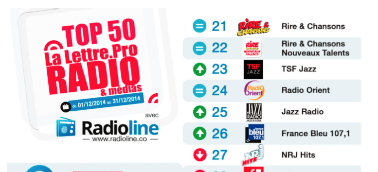 Top 50 La Lettre Pro - Radioline de décembre 2014