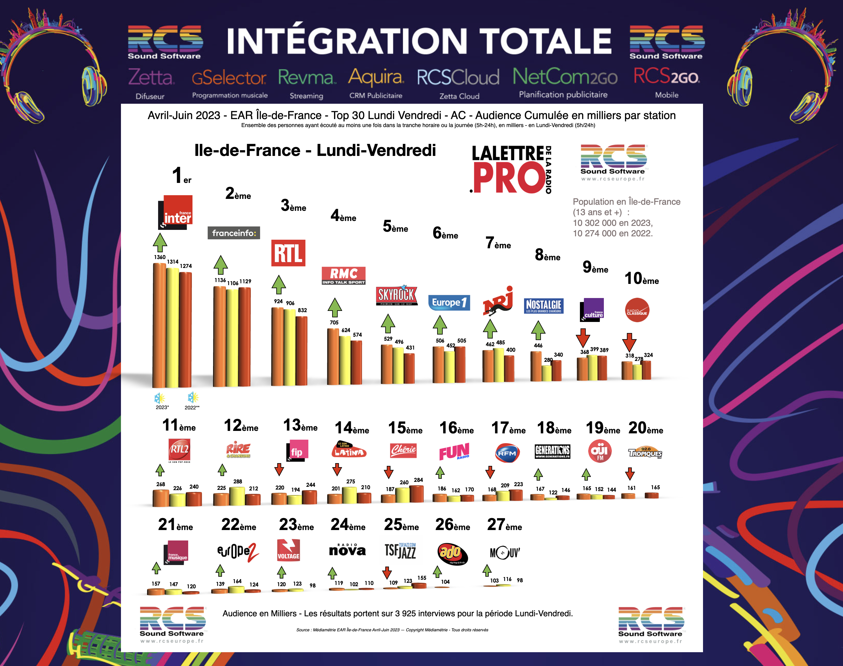 Top 30 des radios en Ile-de-France - EAR Île-de-France - Diagramme exclusif LLP/RCS GSelector-Zetta