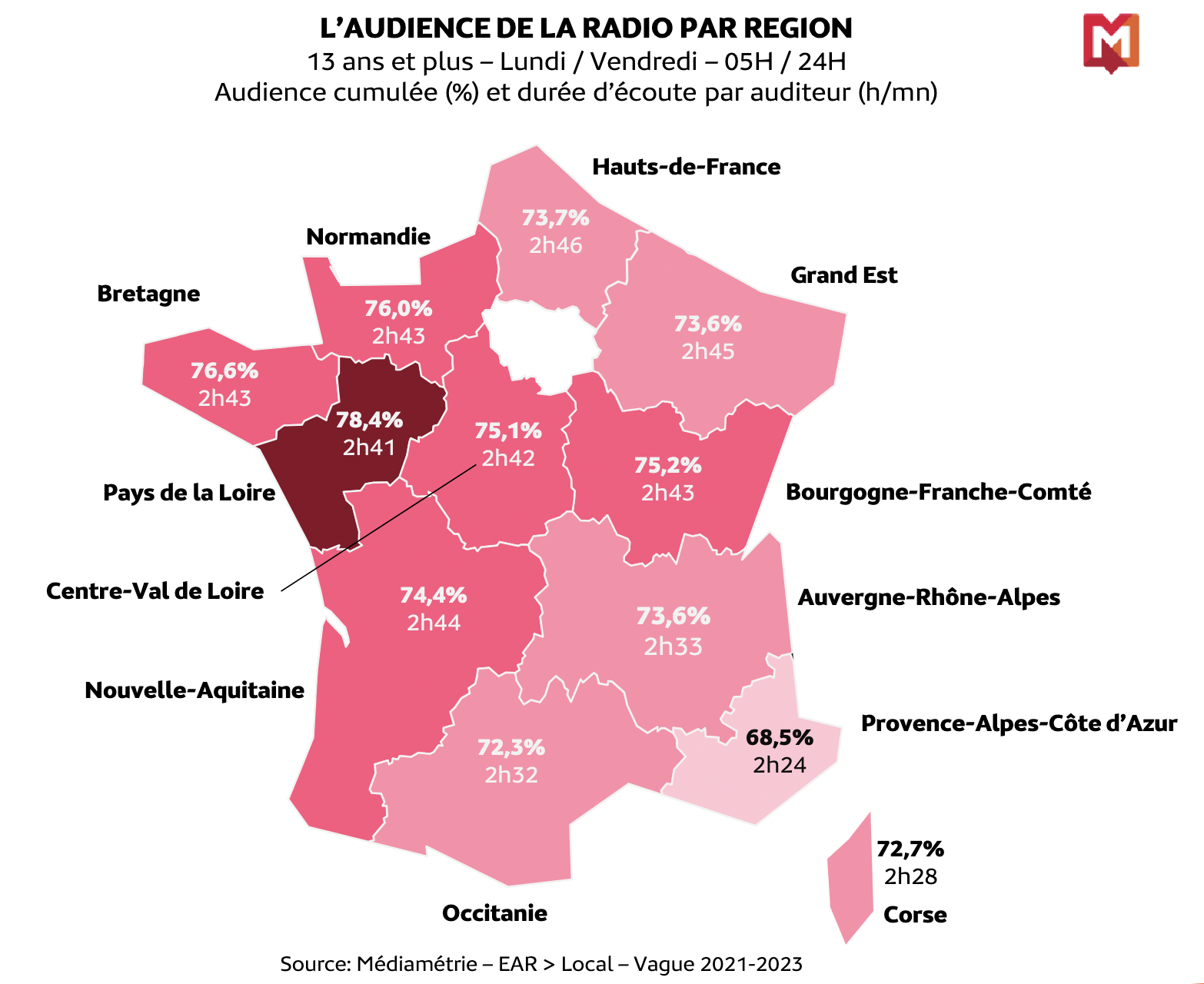 Médiamétrie - EAR > Local – Vague 2021-2023 - Toutes les régions hors Île-de-France - Copyright Médiamétrie - Tous droits réservés