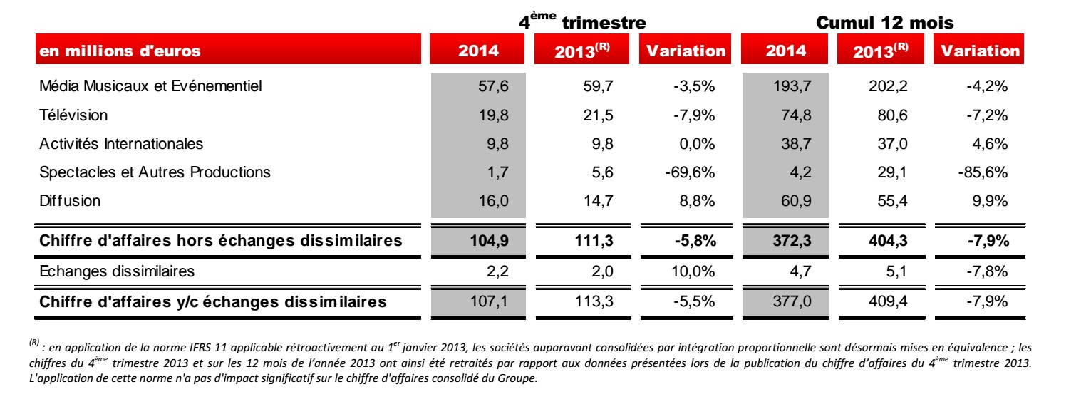 NRJ Group : des résultats en baisse