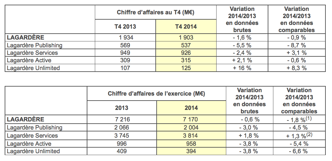 Lagardère Active : progression du C.A. de l'activité radio