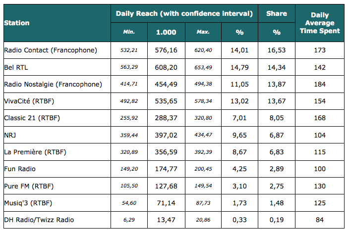 Audiences : Bel RTL et Radio Contact en tête en Belgique