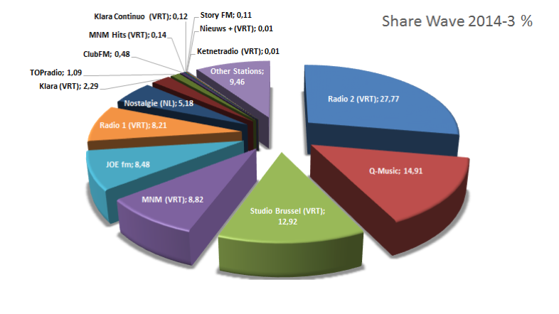 Audiences : Bel RTL et Radio Contact en tête en Belgique