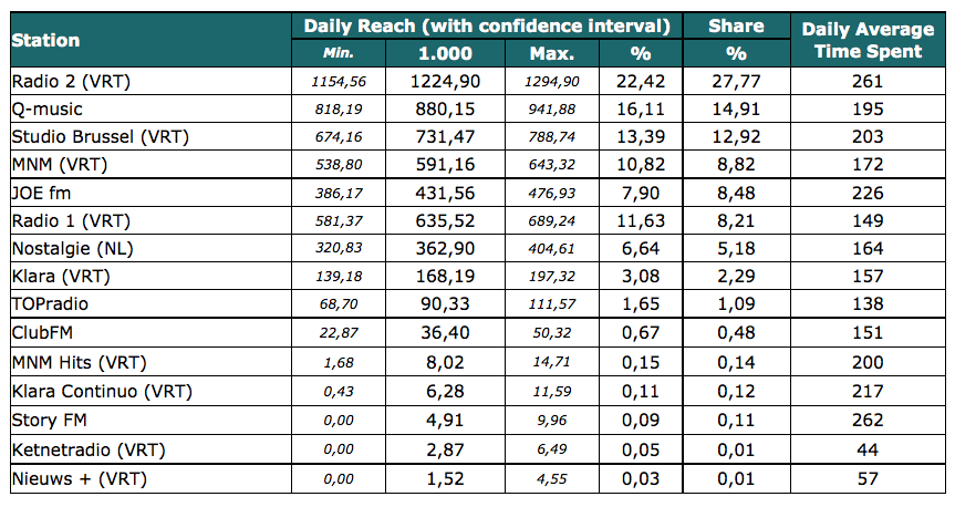 Audiences : Bel RTL et Radio Contact en tête en Belgique