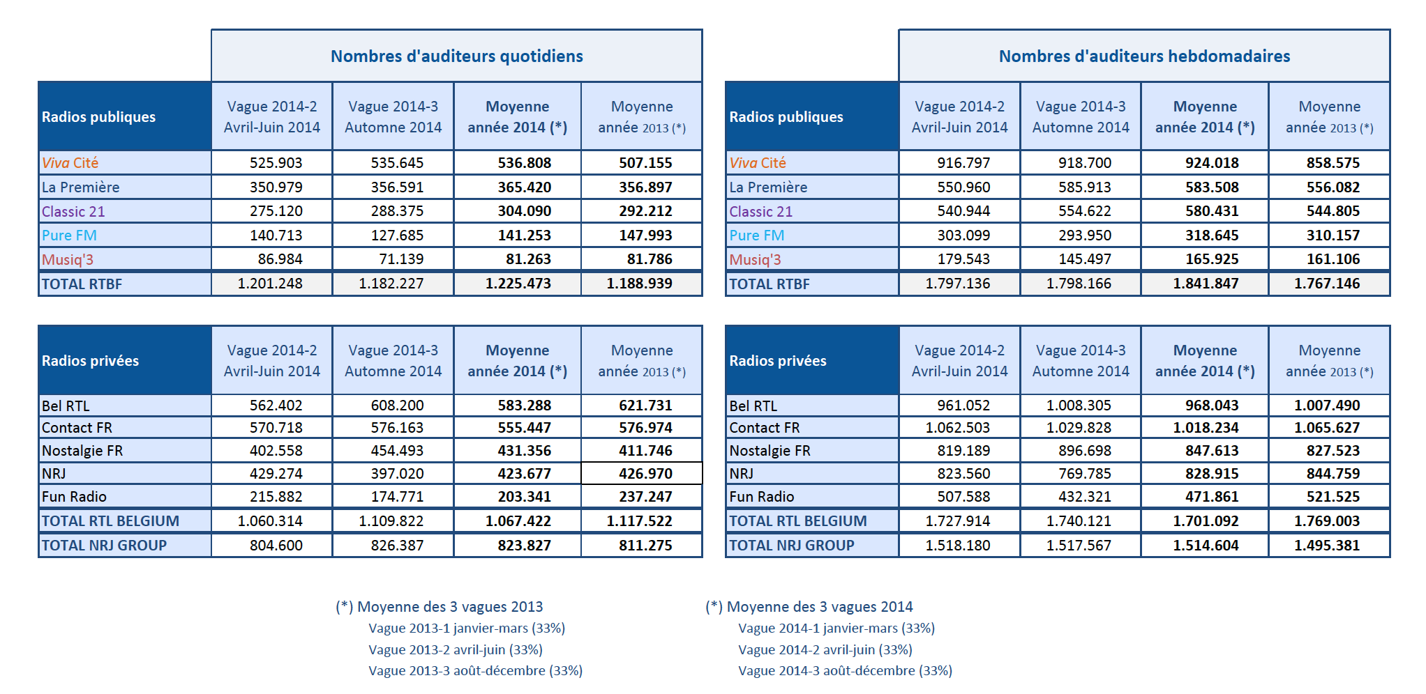 Tableau comparatif en nombre d'auditeurs quotidiens et hebdomadaires : W2014-2 (avril-juin 2014) - W2014-3 (Automne 2014)et moyenne Année 2014 et 2013