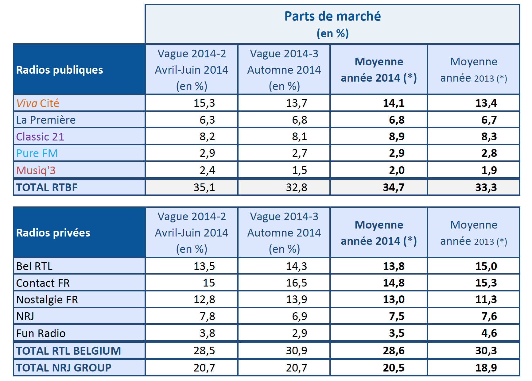 Tableau comparatif en parts de marché : W2014-2 (avril-juin 2014) - W2014-3 (Automne 2014)et moyenne Année 2014 et 2013