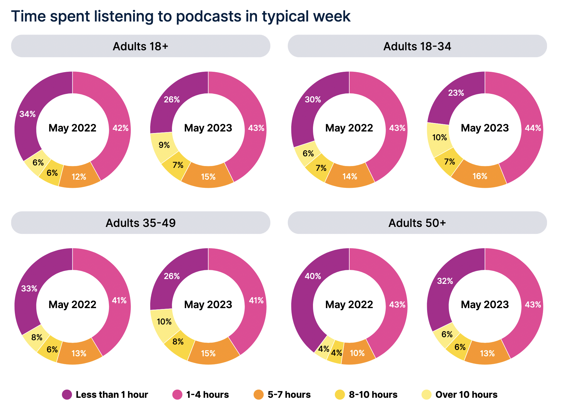 Source : Nielsen Scarborough Podcast Buying Power, R2 2021 (May 2022) to R2 2022 (May 2023), Adults 18+ Copyright © 2023 The Nielsen Company (US), LLC