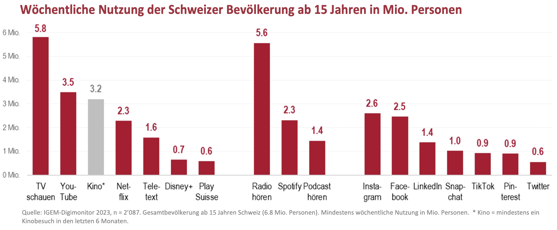 L’étude sur l’usage des médias et terminaux électroniques est réalisée conjointement par l’IGEM (Groupe d’intérêts médias électroniques) et la REMP. Elle fournit des données représentatives de la population romande et alémanique.