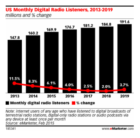 USA : le "budget radio" devient le "budget audio"