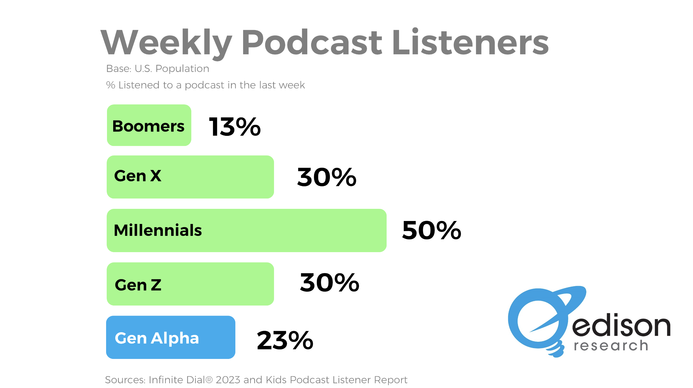 Les enfants d'aujourd'hui seront les auditeurs de demain