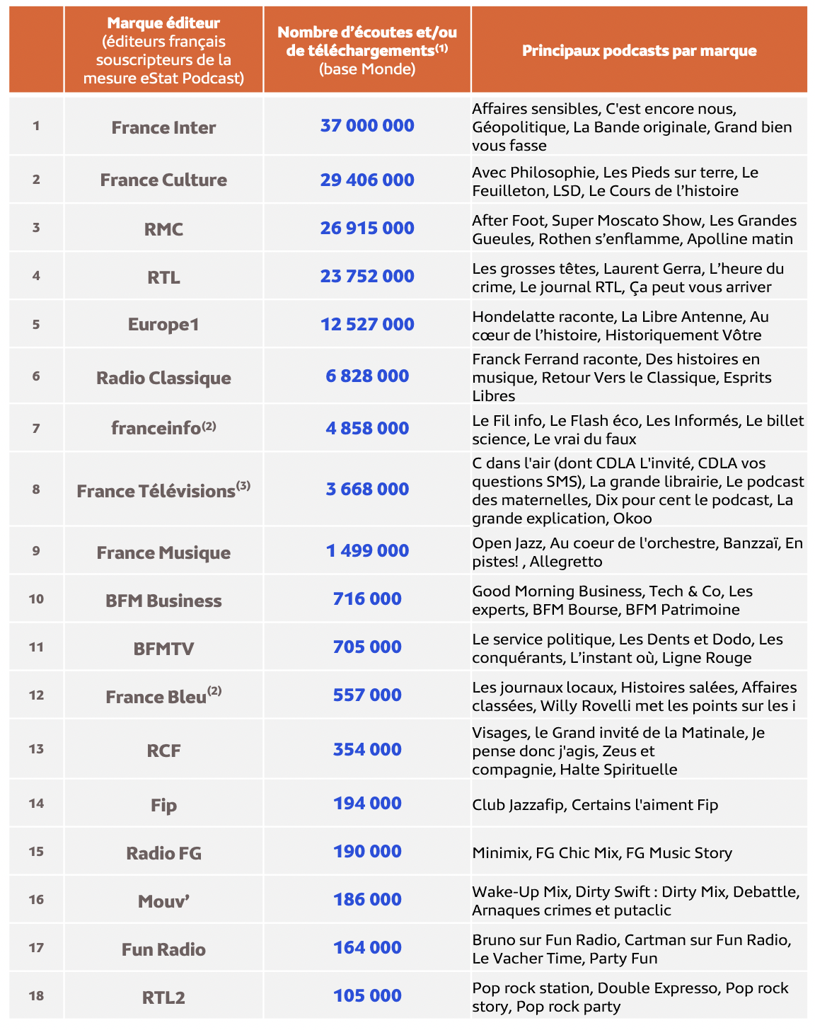 Nombre d’écoutes de podcasts par marque éditeur en août 2023 © Médiamétrie – eStat Podcast- Août 2023 - Copyright Médiamétrie - Tous droits réservés