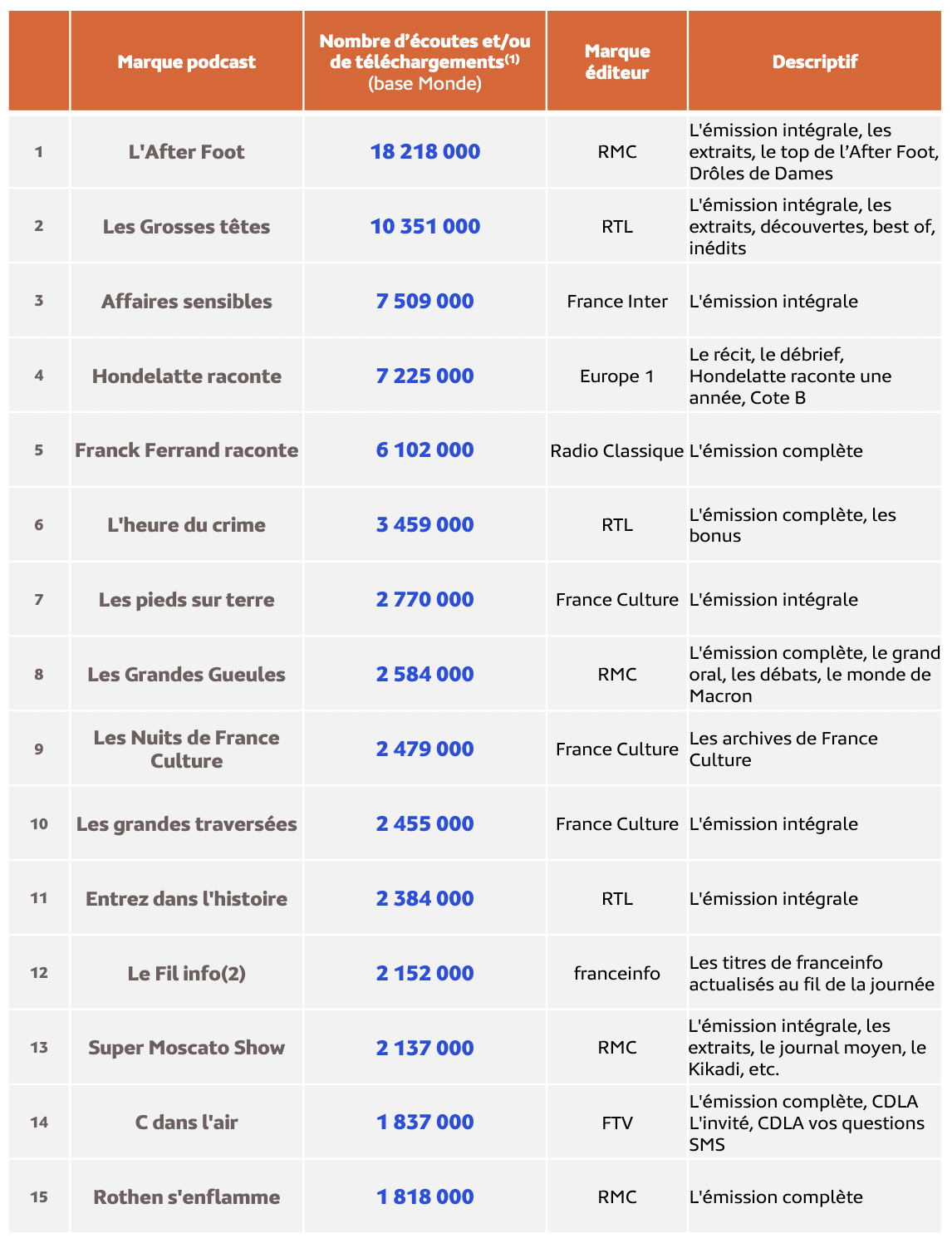 Top 30 des marques podcast les plus écoutées en août 2023 © Médiamétrie - eStat Podcast- Août 2023 - Copyright Médiamétrie - Tous droits réservés