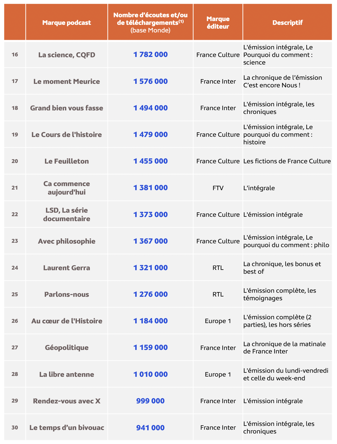 Top 30 des marques podcast les plus écoutées en août 2023 © Médiamétrie - eStat Podcast- Août 2023 - Copyright Médiamétrie - Tous droits réservés