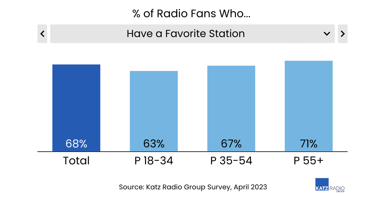 Pourquoi les auditeurs ont-ils une radio préférée ?