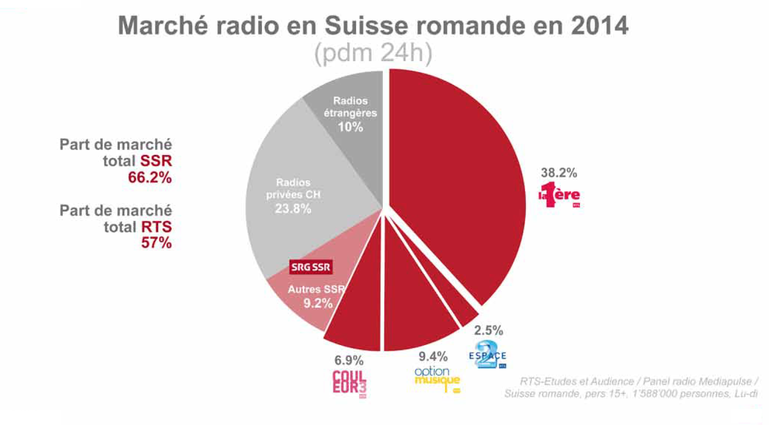 Bonnes audiences 2014 pour la RTS