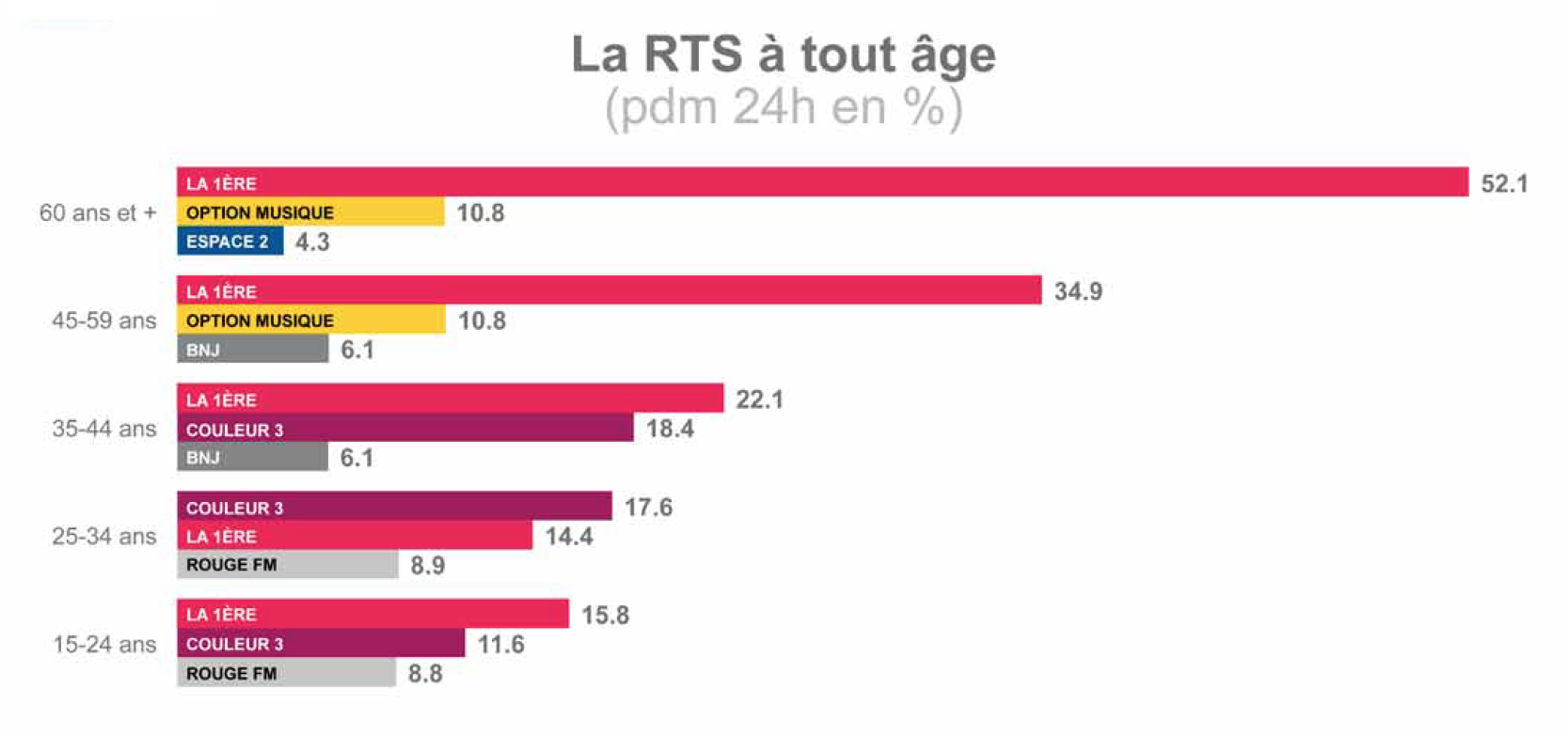 Bonnes audiences 2014 pour la RTS