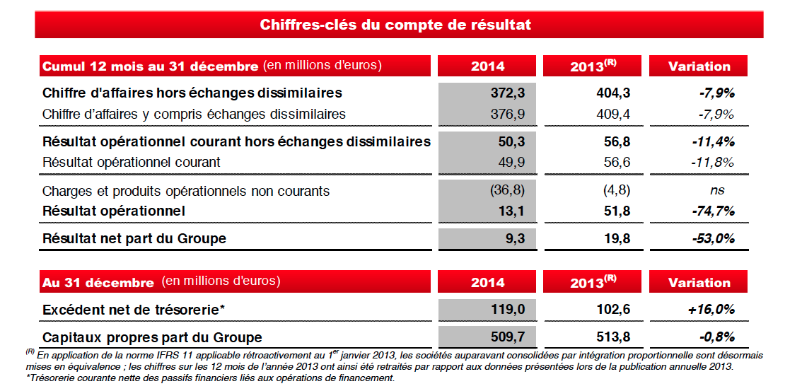 NRJ Group : CA et résultats en baisse