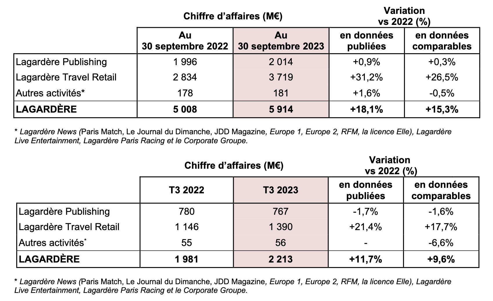 Lagardère News enregistre au 3e trimestre une activité en repli