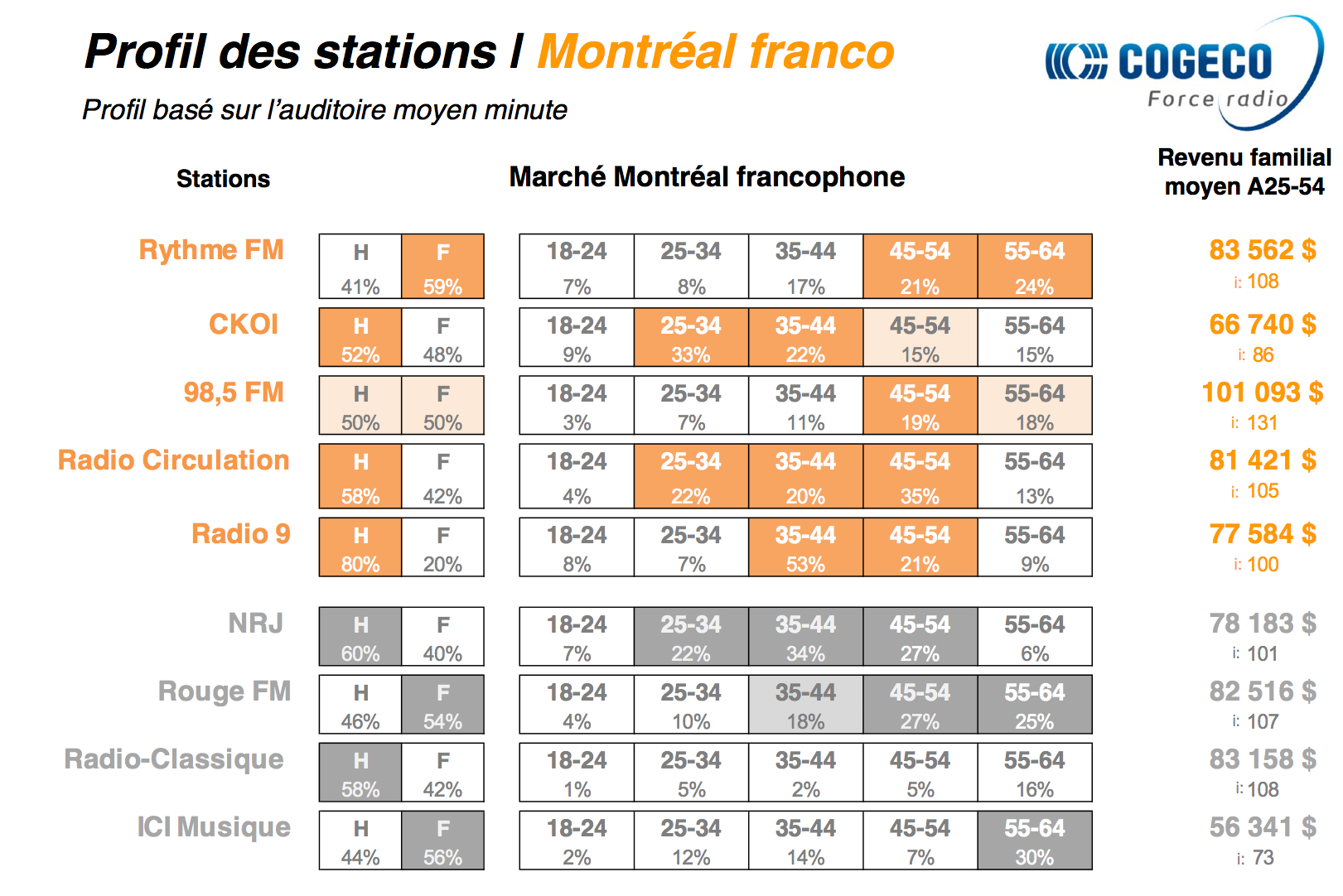 Les radios de Cogeco en force à Montréal