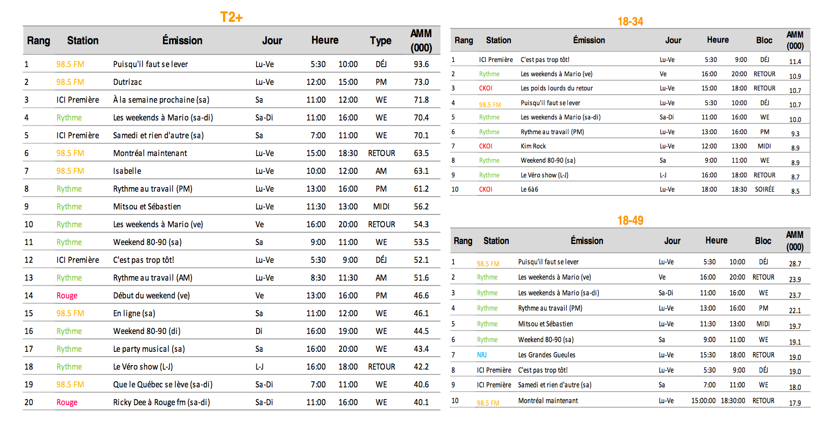 Les radios de Cogeco en force à Montréal