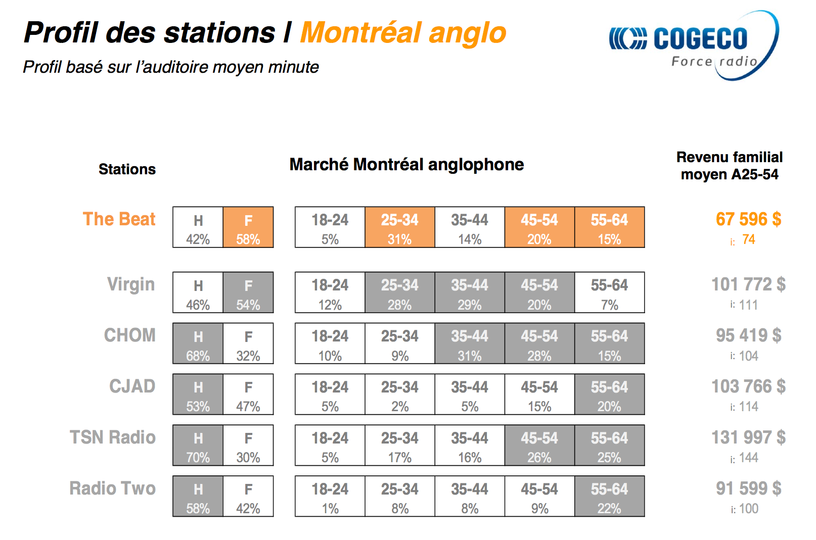 Les radios de Cogeco en force à Montréal