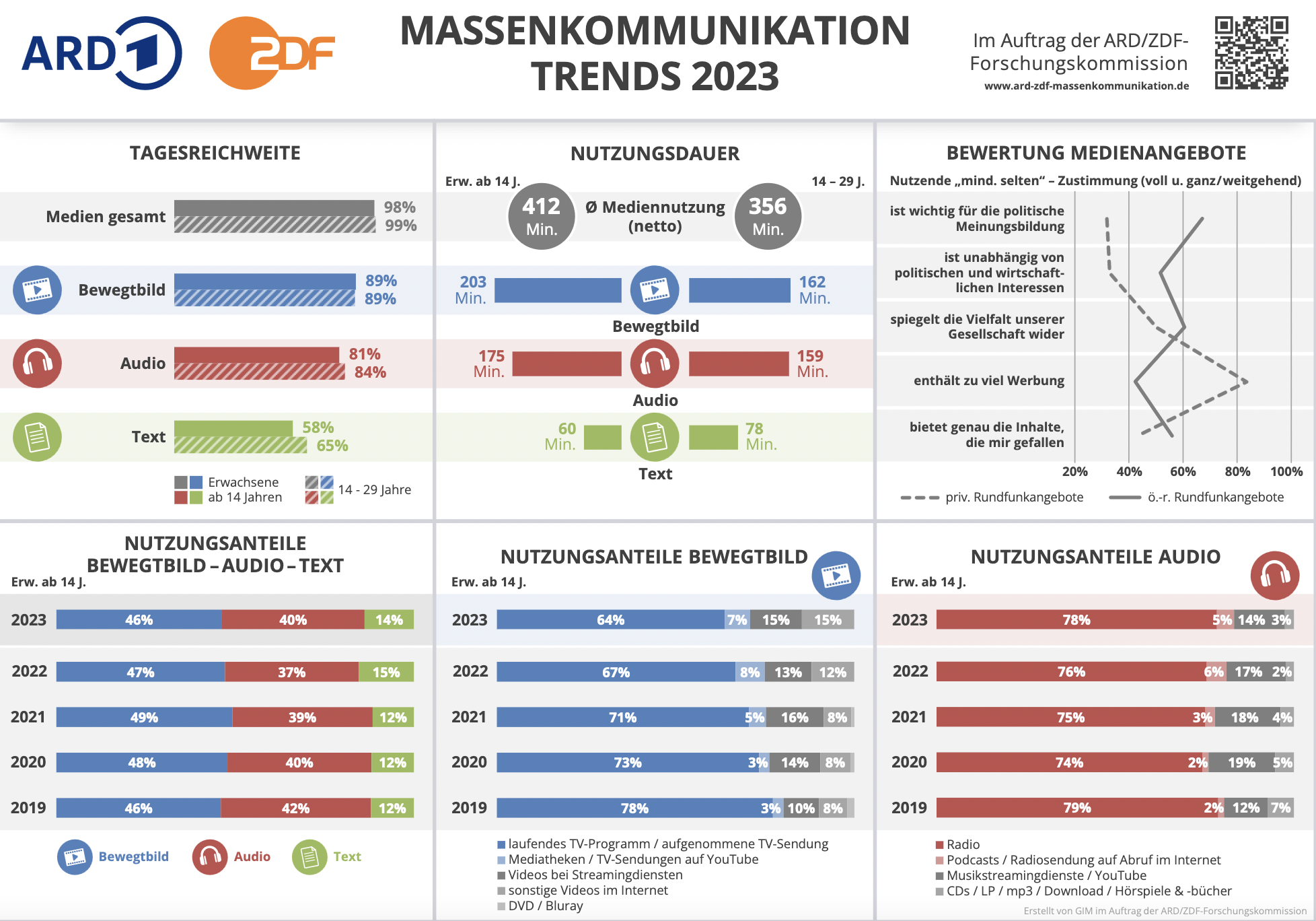 ARD/zDF dévoile une étude sur la consommation des médias