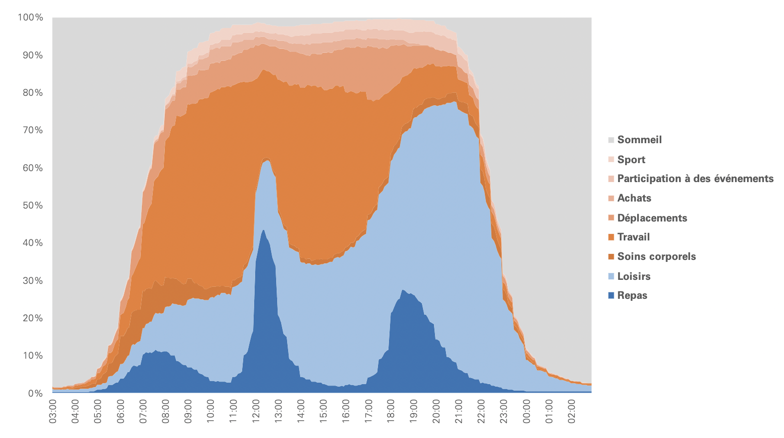 Source : Mediapulse Time Use Study Data 2022/2023, univers (T) : 7205 ; total Suisse, lundi, 6596 jours de mesure