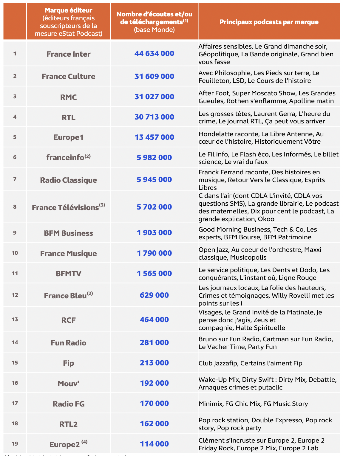 Le nombre d’écoutes de podcasts par marque éditeur en octobre 2023 – eStat Podcast- Octobre 2023 - Copyright Médiamétrie - Tous droits réservés