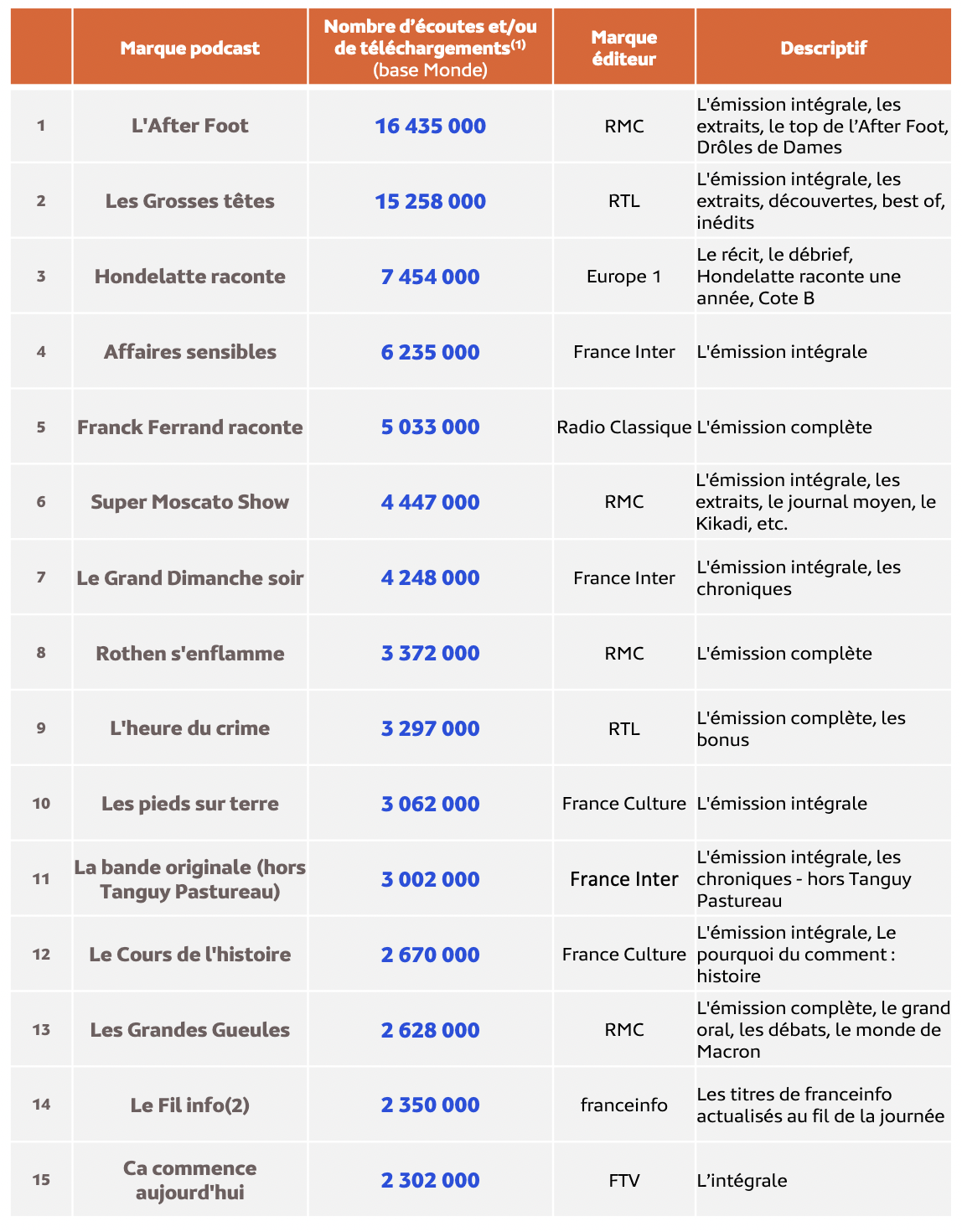 Le Top 30 des marques podcast les plus écoutées en octobre 2023–  eStat Podcast- Octobre 2023 - Copyright Médiamétrie - Tous droits réservés