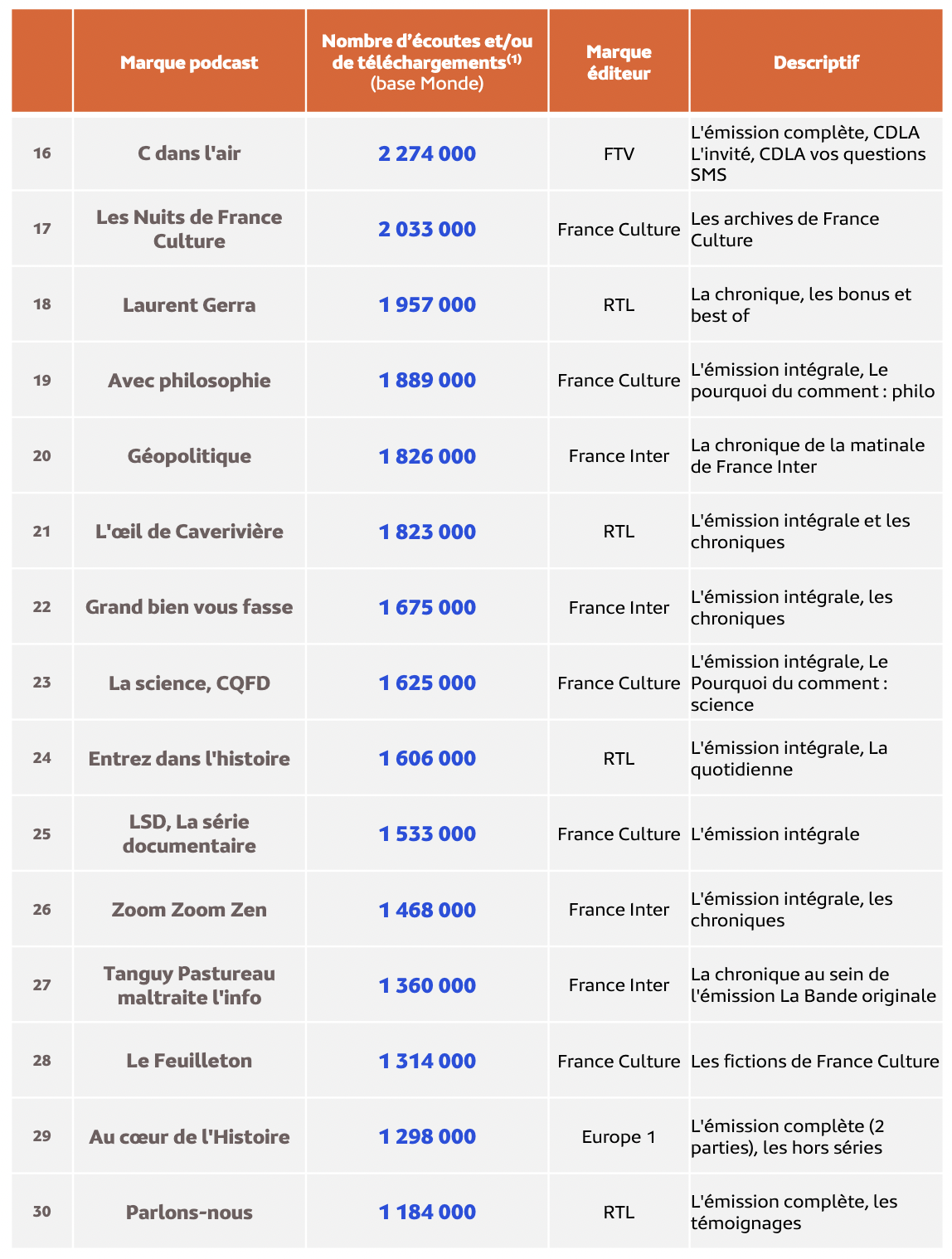 Le Top 30 des marques podcast les plus écoutées en octobre 2023–  eStat Podcast- Octobre 2023 - Copyright Médiamétrie - Tous droits réservés
