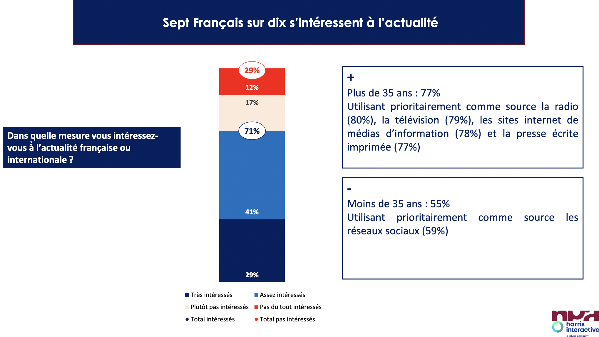 Les Français et l’info : la radio au plus haut 