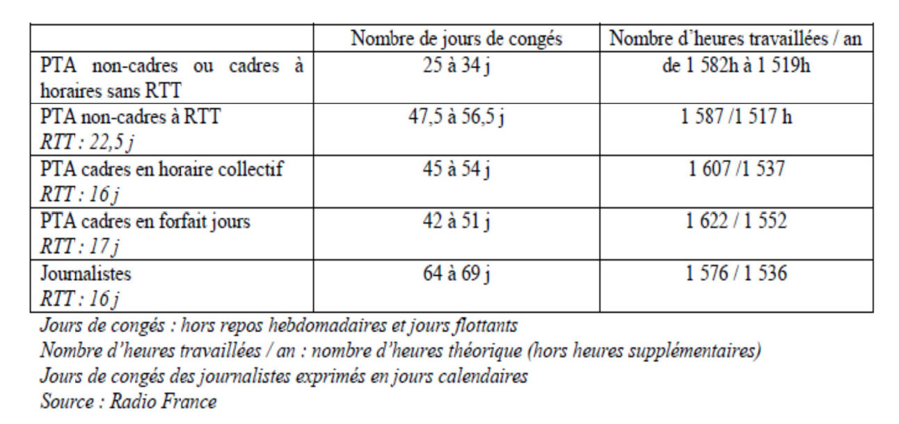 Radio France Jusqu A 14 Semaines De Conges Par An