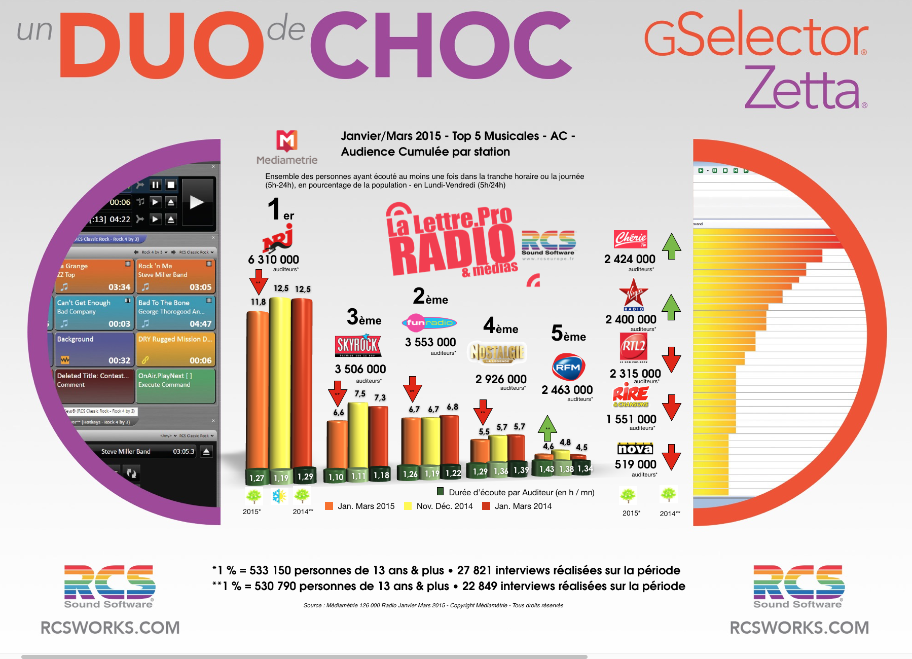 TOP 5 Musicales - Diagramme exclusif LLP/RCS GSelector-Zetta - Janvier-Mars 2015