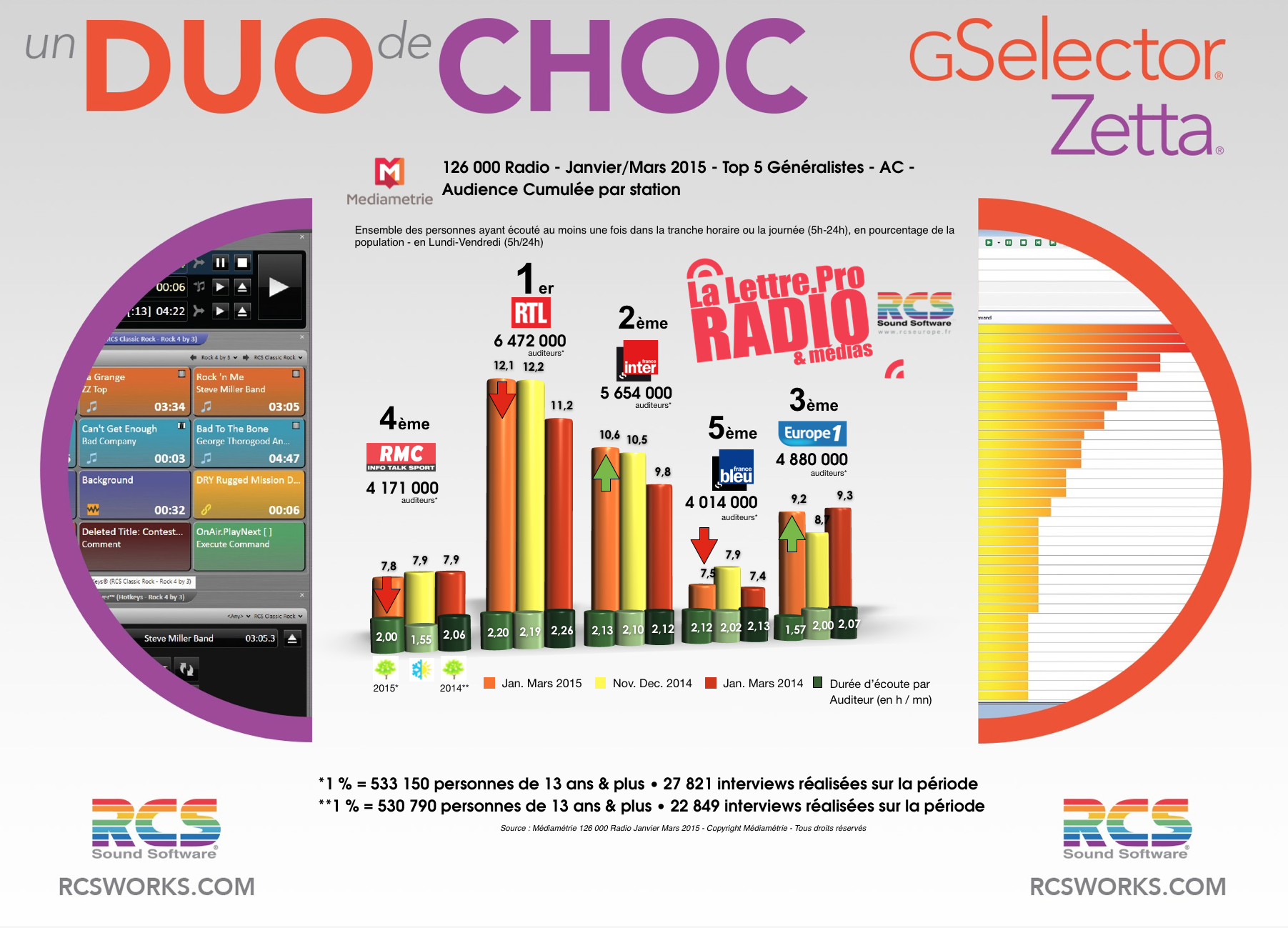 TOP 5 Généralistes - Diagramme exclusif LLP/RCS GSelector-Zetta - Janvier-Mars 2015
