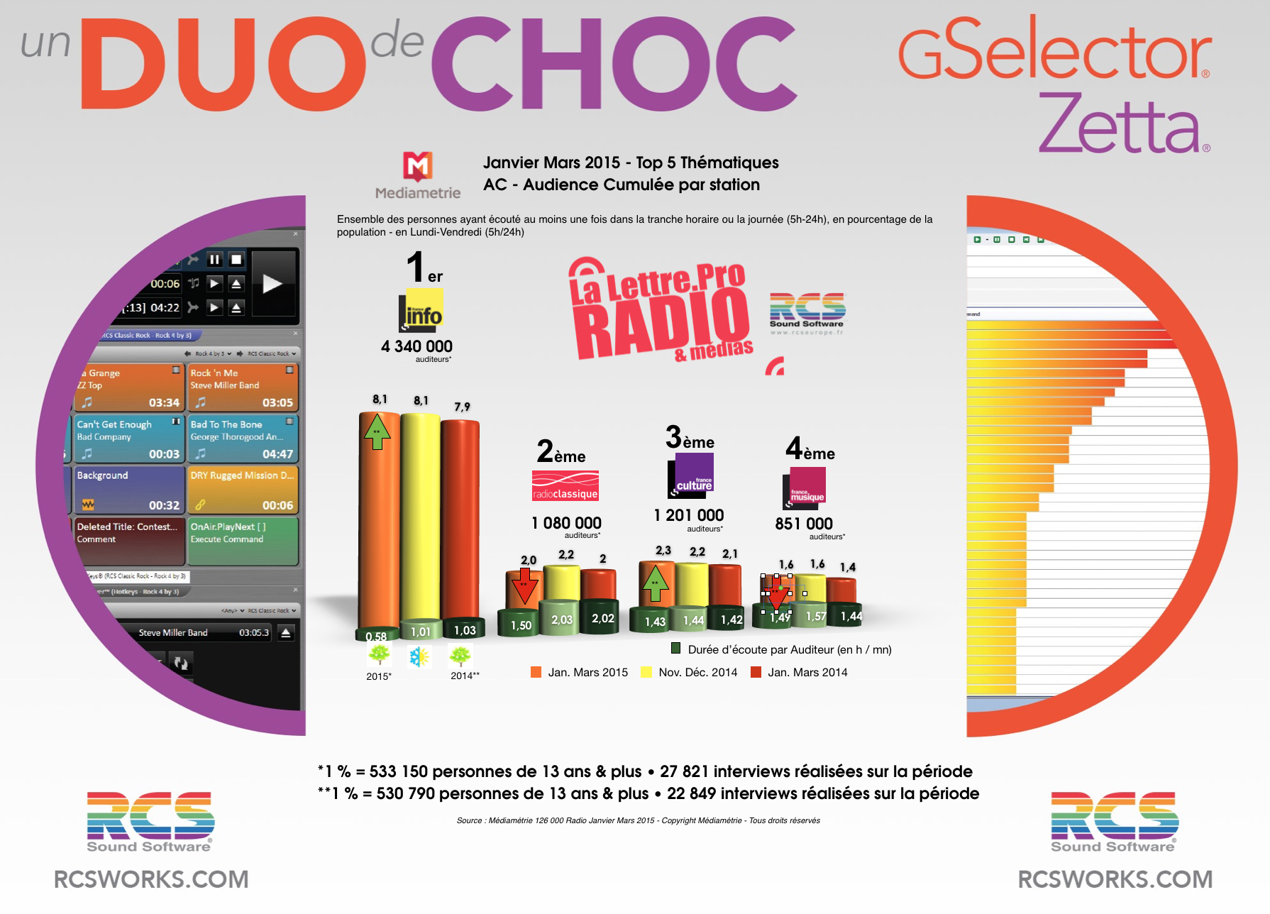 TOP 5 Thématiques  - Diagramme exclusif LLP/RCS GSelector-Zetta - Janvier-Mars 2015