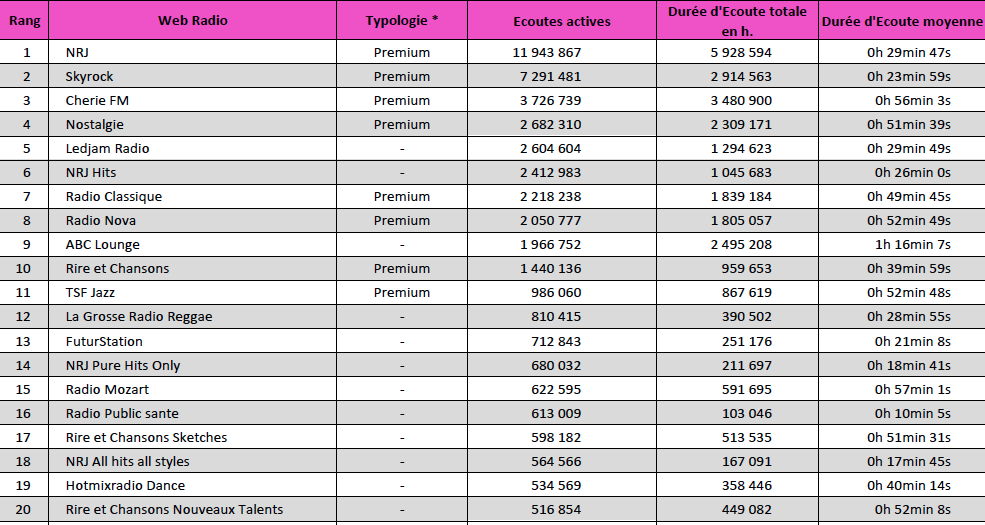 Top 15 des marques de webradios les plus écoutées en mars